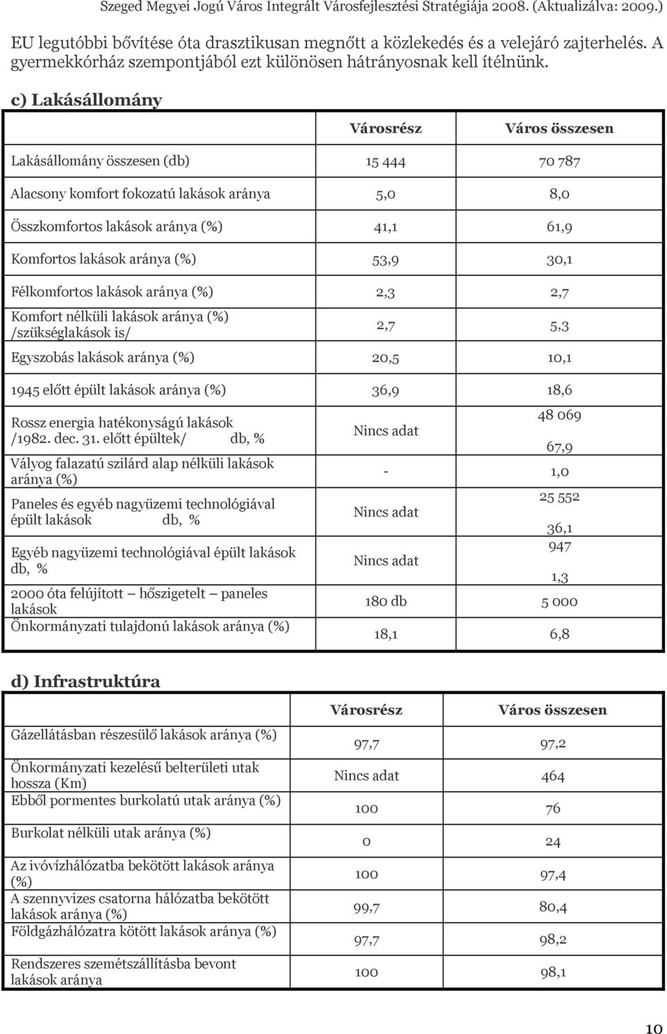 30,1 Félkomfortos lakások aránya (%) 2,3 2,7 Komfort nélküli lakások aránya (%) /szükséglakások is/ 2,7 5,3 Egyszobás lakások aránya (%) 20,5 10,1 1945 előtt épült lakások aránya (%) 36,9 18,6 Rossz