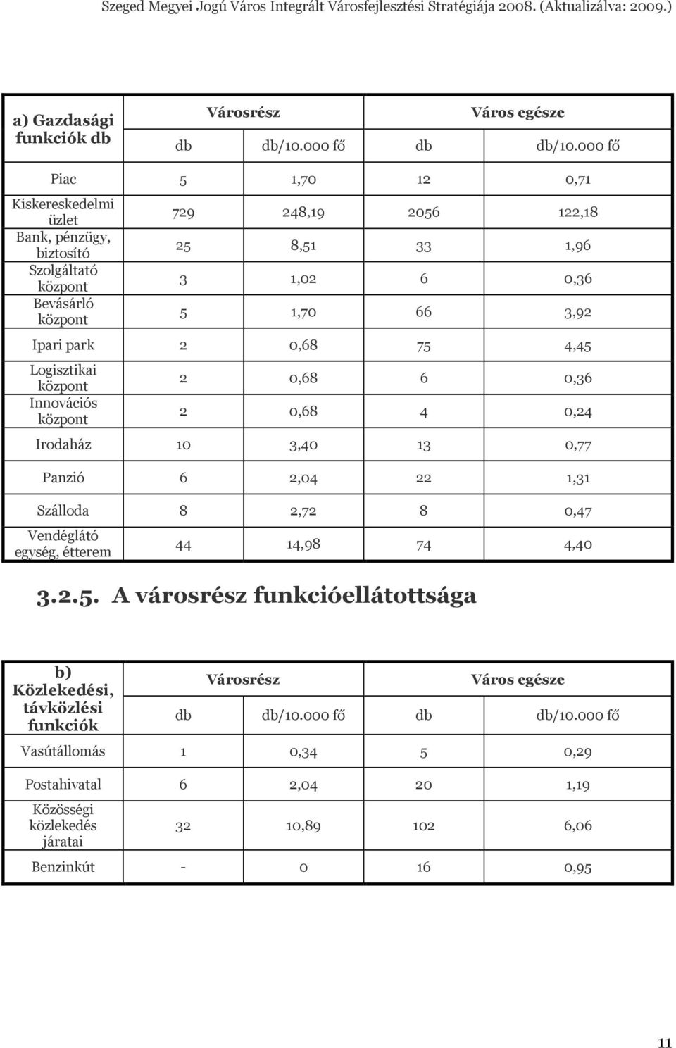 66 3,92 Ipari park 2 0,68 75 4,45 Logisztikai központ Innovációs központ 2 0,68 6 0,36 2 0,68 4 0,24 Irodaház 10 3,40 13 0,77 Panzió 6 2,04 22 1,31 Szálloda 8 2,72 8 0,47