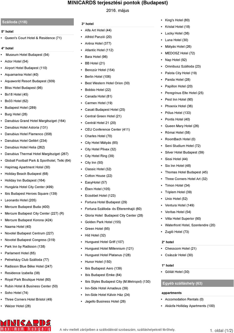 (309) Bliss Hotel Budapest (96) Bo18 Hotel (45) Bo33 Hotel (62) Budapest Hotel (289) Burg Hotel (26) Danubius Grand Hotel Margitsziget (164) Danubius Hotel Astoria (131) Danubius Hotel Flamenco (358)