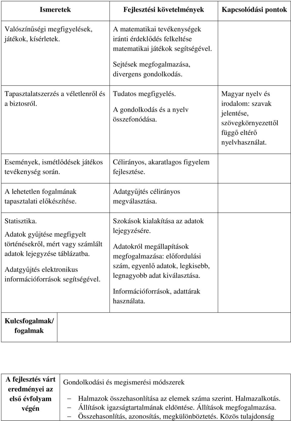 Statisztika. Adatok gyűjtése megfigyelt történésekről, mért vagy számlált adatok lejegyzése táblázatba. Adatgyűjtés elektronikus információforrások segítségével. Tudatos megfigyelés.