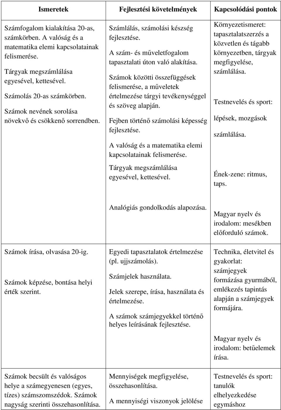 A szám- és műveletfogalom tapasztalati úton való alakítása. Számok közötti összefüggések felismerése, a műveletek értelmezése tárgyi tevékenységgel és szöveg alapján.