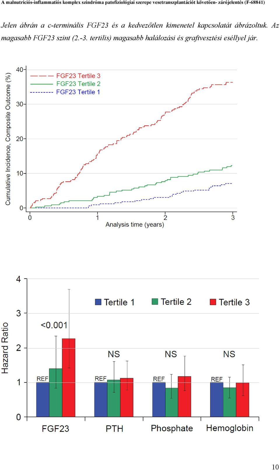 Az magasabb FGF23 szint (2.-3.