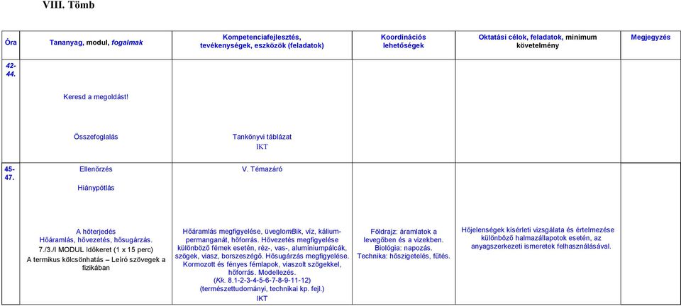 Hővezetés megfigyelése különböző fémek esetén, réz-, vas-, alumíniumpálcák, szögek, viasz, borszeszégő. Hősugárzás megfigyelése. Kormozott és fényes fémlapok, viaszolt szögekkel, hőforrás.