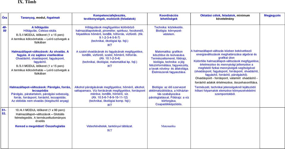 hőforrás, vízfürdő. (Kk. 9.1-2-3-4-5-6-7) (technikai, ökológiai kp. fejl.) Technika: közlekedés. Biológia: környezetvédelem. Halmazállapot-változások: Az olvadás. A fagyás.