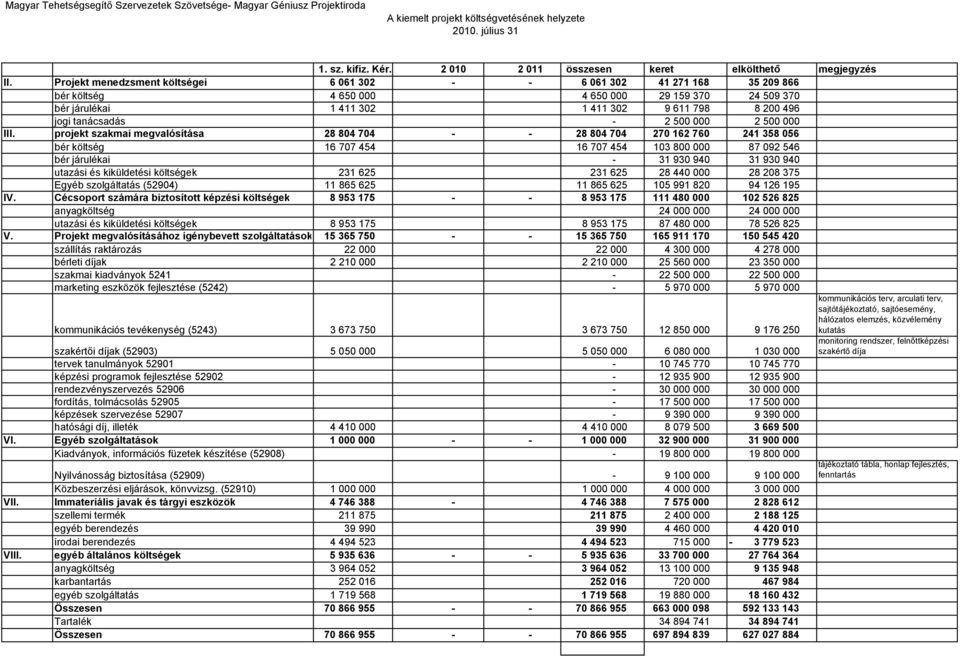 Projekt menedzsment költségei 6 061 302 6 061 302 41 271 168 35 209 866 bér költség 4 650 000 4 650 000 29 159 370 24 509 370 bér járulékai 1 411 302 1 411 302 9 611 798 8 200 496 jogi tanácsadás 2