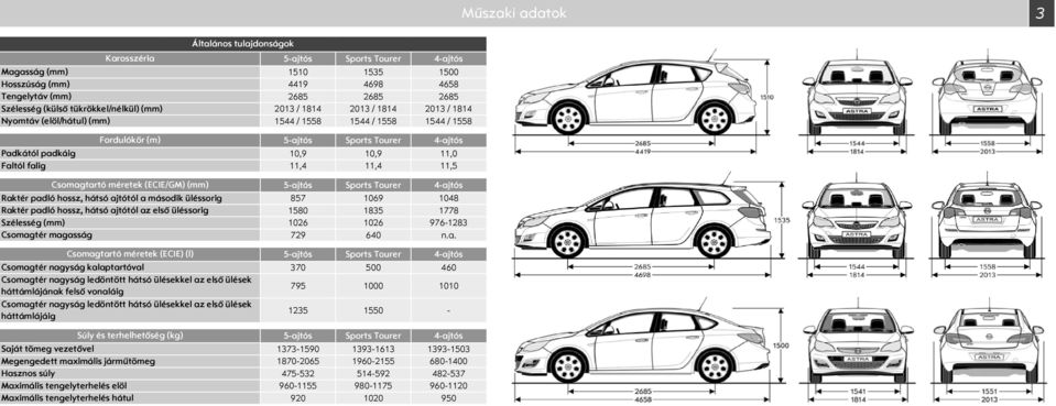 11,4 11,5 Csomagtartó méretek (ECIE/GM) (mm) Raktér padló hossz, hátsó ajtótól a második üléssorig Raktér padló hossz, hátsó ajtótól az első üléssorig zélesség (mm) Csomagtér magasság Csomagtartó