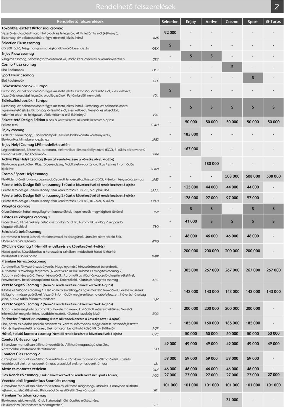 csomag Első ködlámpák port Plusz csomag Első ködlámpák Előkészítési opciók Európa Biztonsági öv bekapcsolására figyelmeztető jelzés, Biztonsági övfeszítő elöl, 2es változat, Vezető és utasoldali