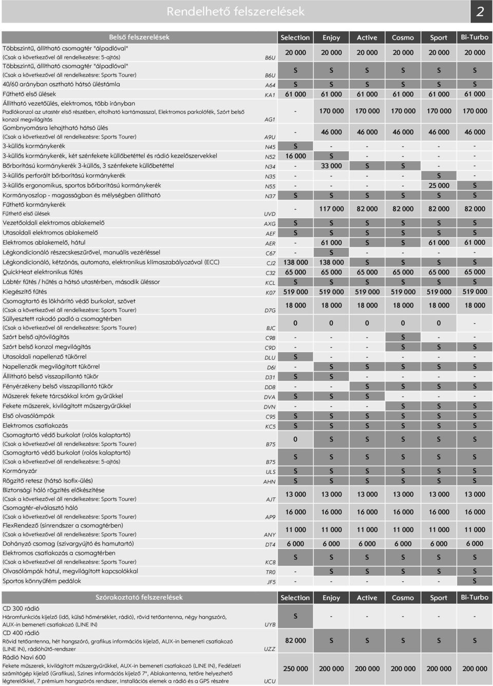 utastér első részében, eltolható kartámasszal, Elektromos parkolófék, zórt belső konzol megvilágítás Gombnyomásra lehajtható hátsó ülés (Csak a következővel áll rendelkezésre: ports Tourer) 3küllős