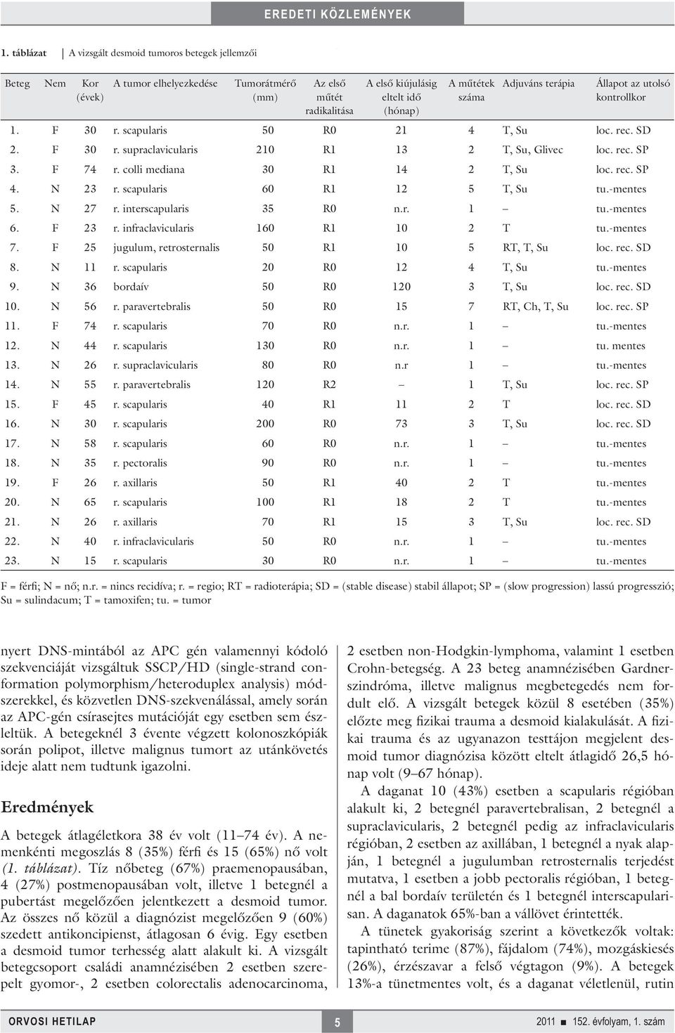 colli mediana 30 R1 14 2 T, Su loc. rec. SP 4. N 23 r. scapularis 60 R1 12 5 T, Su tu.-mentes 5. N 27 r. interscapularis 35 R0 n.r. 1 tu.-mentes 6. F 23 r. infraclavicularis 160 R1 10 2 T tu.