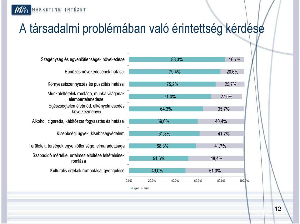 Kisebbségi ügyek, kisebbségvédelem Területek, térségek egyenlőtlensége, elmaradottsága Szabadidő mértéke, értelmes eltöltése feltételeinek romlása Kulturális értékek