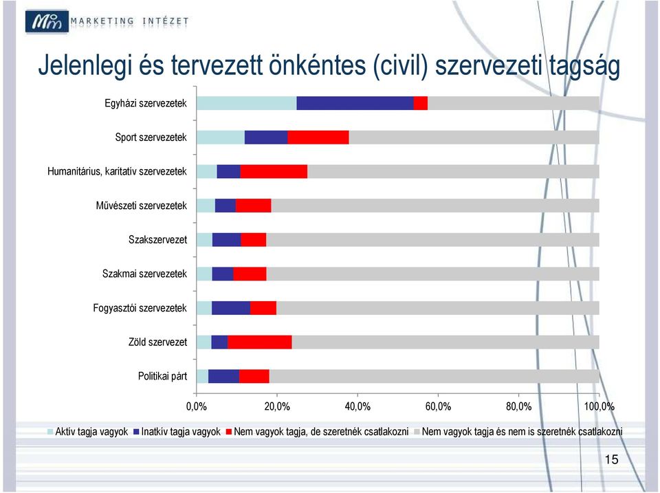 szervezetek Zöld szervezet Politikai párt 0,0% 20,0% 40,0% 60,0% 80,0% 100,0% Aktív tagja vagyok