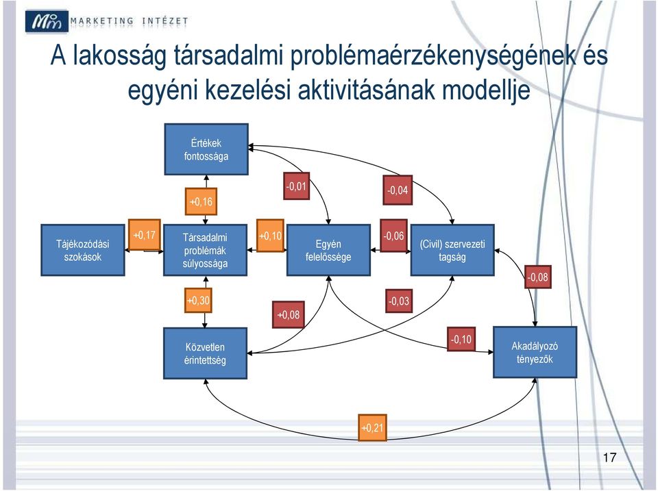 Társadalmi problémák súlyossága +0,10 Egyén felelőssége -0,06 (Civil)