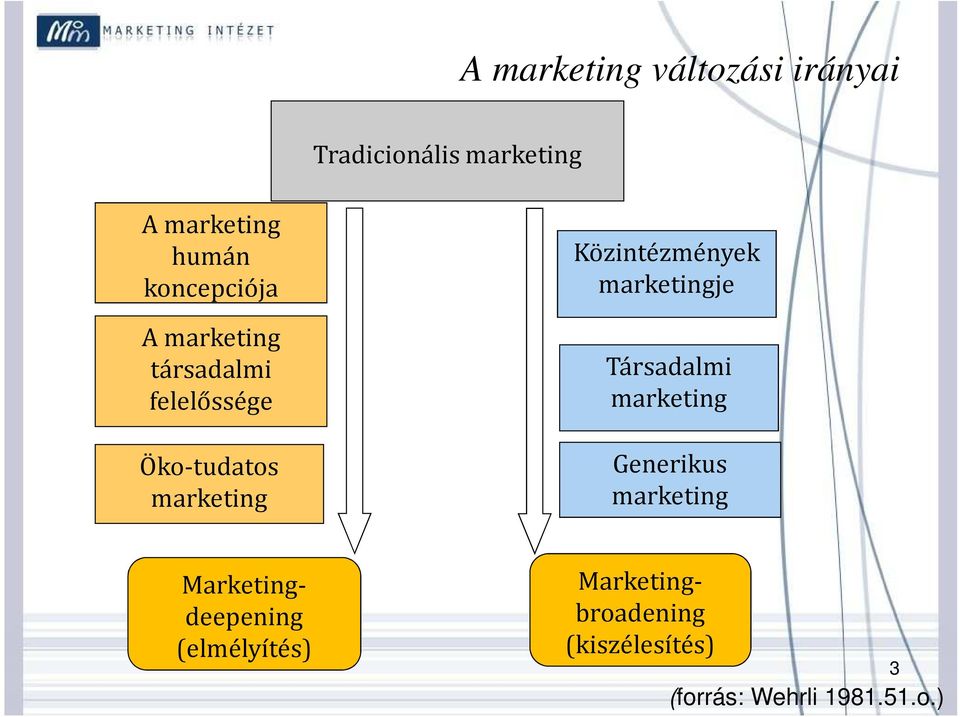 Közintézmények marketingje Társadalmi marketing Generikus marketing