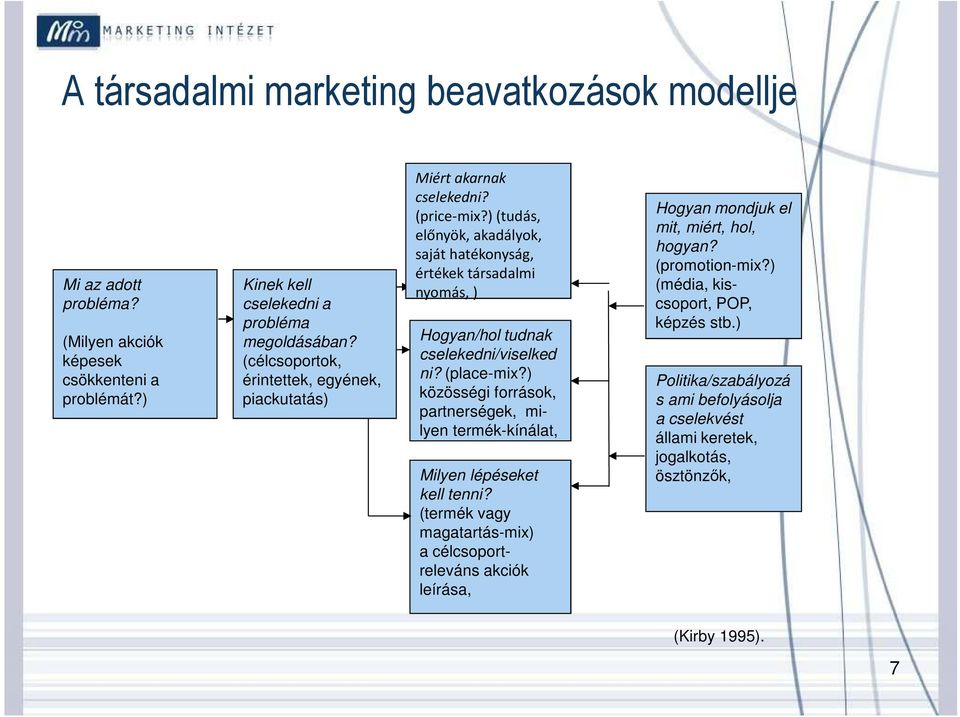 ) (tudás, előnyök, akadályok, saját hatékonyság, értékek társadalmi nyomás, ) Hogyan/hol tudnak cselekedni/viselked ni? (place-mix?