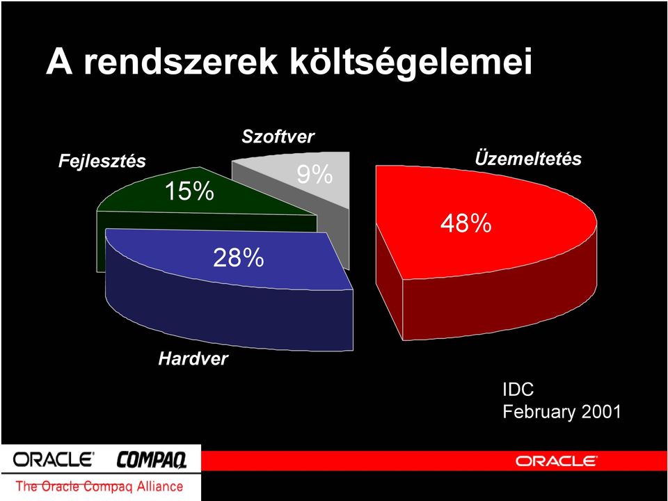 Szoftver 9% 15% 28% 48%