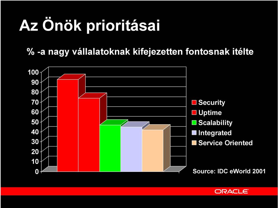 50 40 30 20 10 0 Security Uptime Scalability