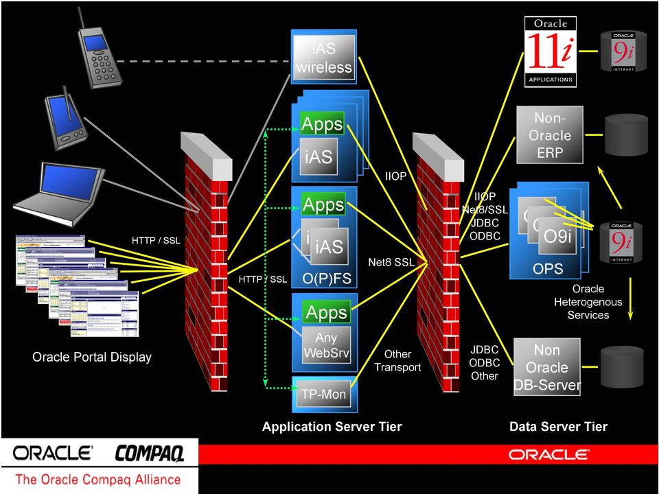 Oracle Heterogenous Services Oracle Portal Display Any WebSrv TP-Mon Other