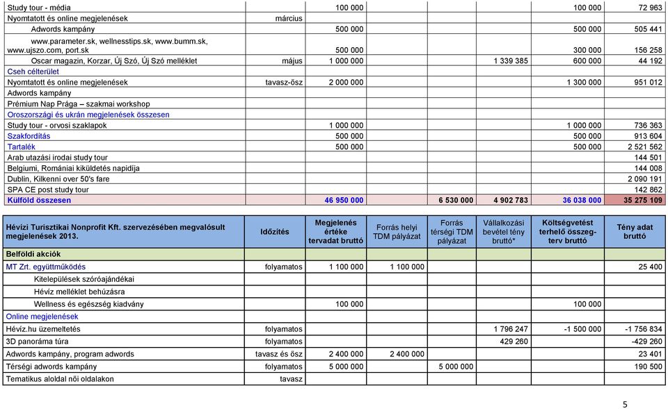 951 012 Adwords kampány Prémium Nap Prága szakmai workshop Oroszországi és ukrán megjelenések összesen Study tour - orvosi szaklapok 1 000 000 1 000 000 736 363 Szakfordítás 500 000 500 000 913 604