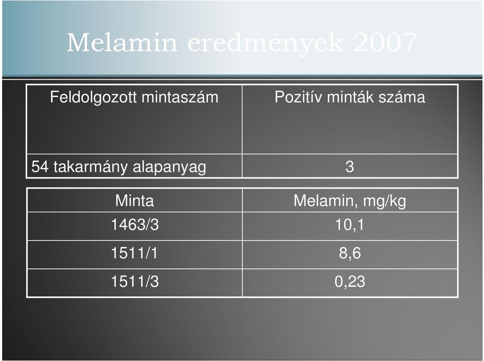 takarmány alapanyag Minta 1463/3