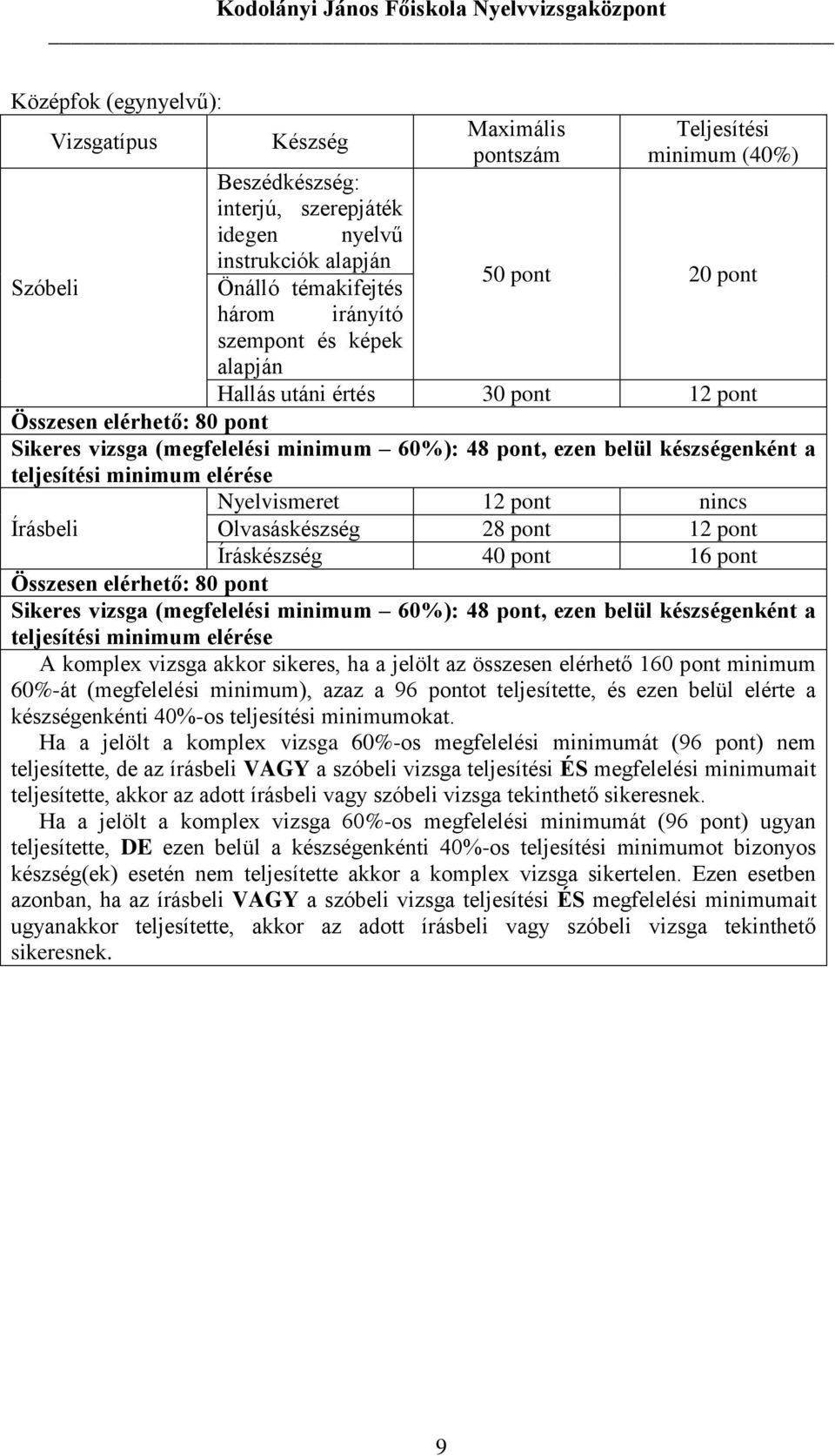 Nyelvismeret 12 pont nincs Olvasáskészség 28 pont 12 pont Íráskészség 40 pont 16 pont Összesen elérhető: 80 pont Sikeres vizsga (megfelelési minimum 60%): 48 pont, ezen belül készségenként a A