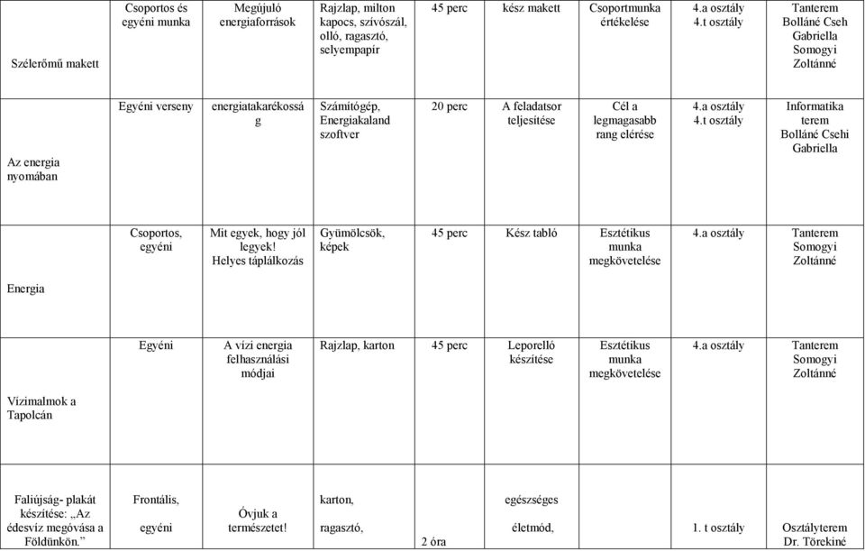 legmagasabb rang elérése 4.a osztály 4.t osztály Informatika terem Bolláné Csehi Gabriella Csoportos, egyéni Mit egyek, hogy jól legyek!