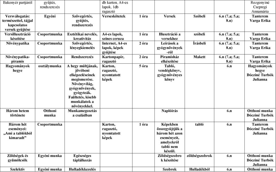 ceruza Internet, A4-es lapok, képek gyűjtése Csoportmunka Rendszerezés Kartonpapír, osztálymunka A hegy múltjának, Karton, jövőbeni, elképzeléseinek nyomtatott megismerése.