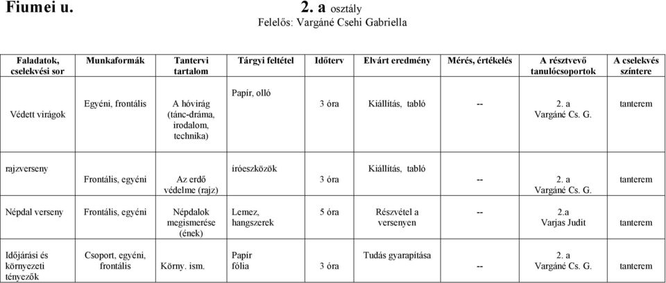 tanulóok A cselekvés színtere Védett virágok Egyéni, A hóvirág (tánc-dráma, irodalom, technika) Papír, olló 3 óra Kiállítás, tabló -- 2. a Vargáné Cs. G.