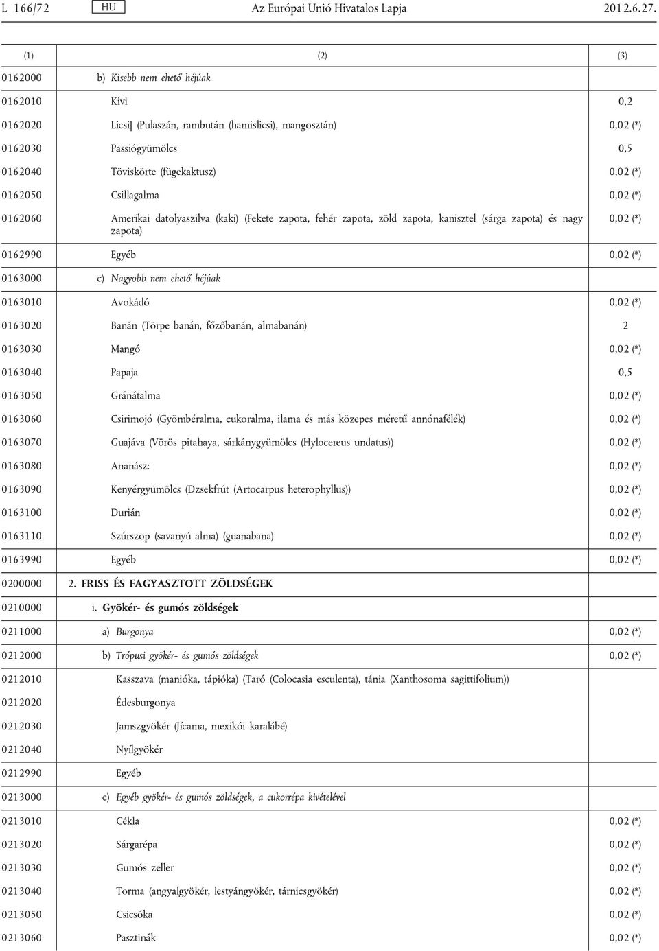 Csillagalma 0,02 (*) 0162060 Amerikai datolyaszilva (kaki) (Fekete zapota, fehér zapota, zöld zapota, kanisztel (sárga zapota) és nagy zapota) 0,02 (*) 0162990 Egyéb 0,02 (*) 0163000 c) Nagyobb nem