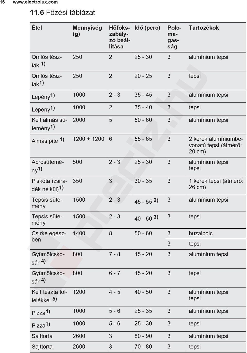35-45 3 alumínium tepsi Lepény1) 1000 2 35-40 3 tepsi Kelt almás sütemény 2000 5 50-60 3 alumínium tepsi 1) Almás pite 1) 1200 + 1200 6 55-65 3 2 kerek alumíniumbevonatú tepsi (átmérő: 20 cm)