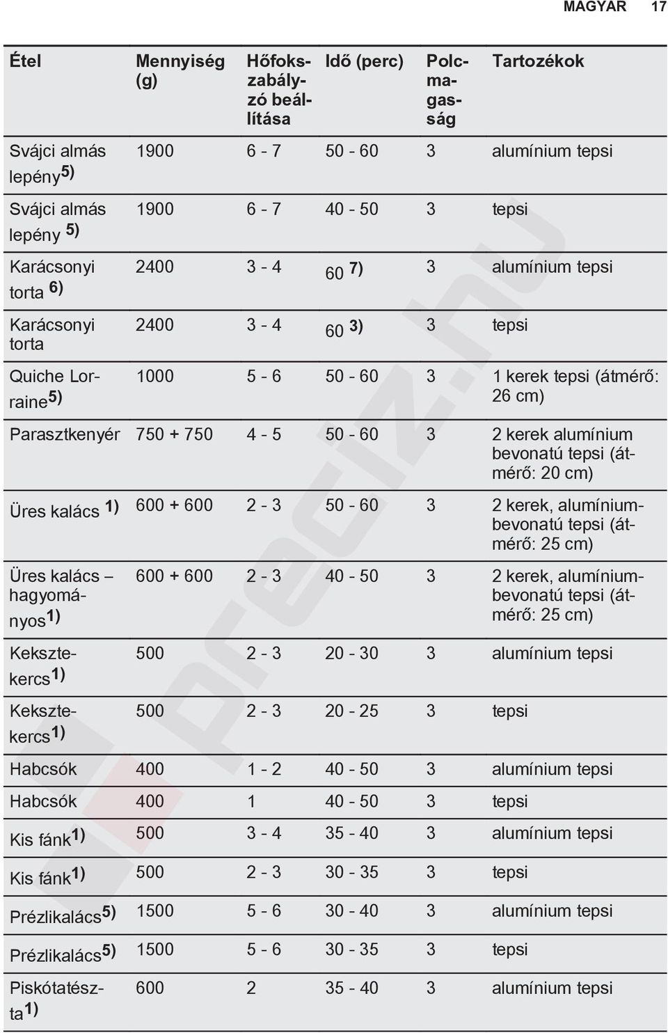 kerek alumínium bevonatú tepsi (átmérő: 20 cm) Üres kalács 1) 600 + 600 2-3 50-60 3 2 kerek, alumíniumbevonatú tepsi (átmérő: 25 cm) Üres kalács hagyományos 1) 600 + 600 2-3 40-50 3 2 kerek,