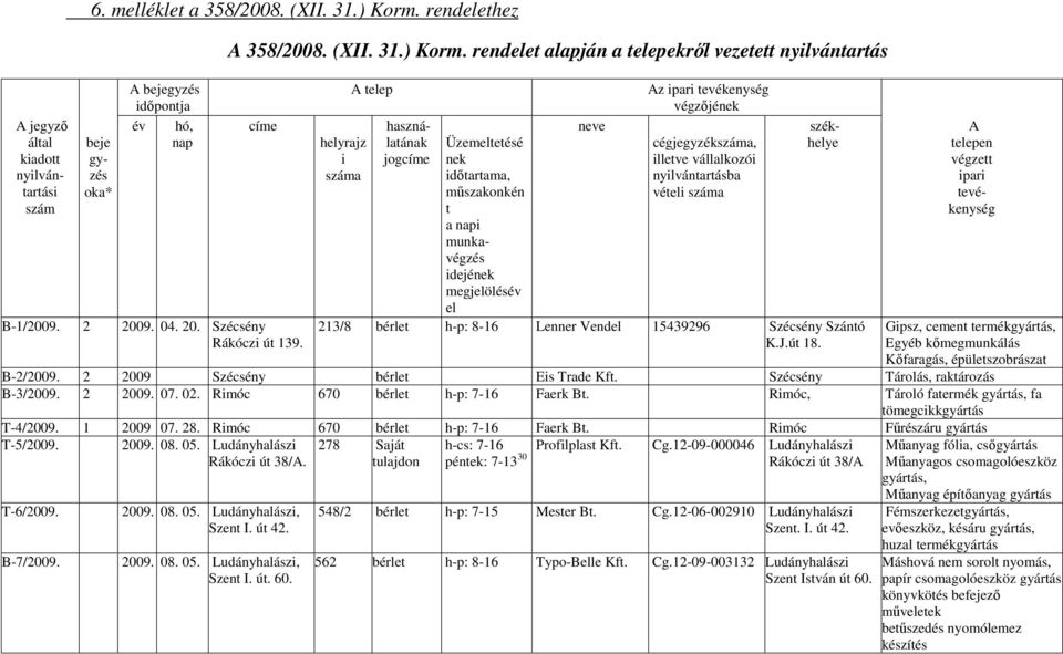 helyrajz i száma A telep Az ipari tevékenység végzőjének használatának jogcíme Üzemeltetésé nek időtartama, műszakonkén t a napi munkavégzés idejének megjelölésév el neve cégjegyzékszáma, illetve