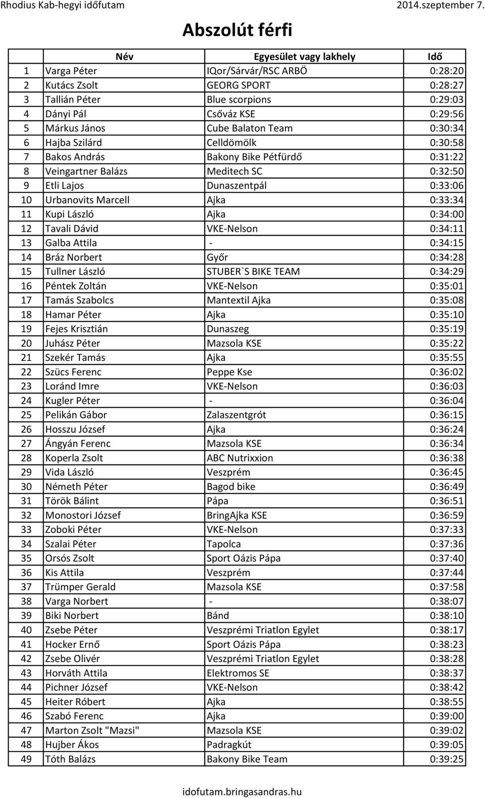 Kupi László Ajka 0:34:00 12 Tavali Dávid VKE-Nelson 0:34:11 13 Galba Attila - 0:34:15 14 Bráz Norbert Győr 0:34:28 15 Tullner László STUBER`S BIKE TEAM 0:34:29 16 Péntek Zoltán VKE-Nelson 0:35:01 17