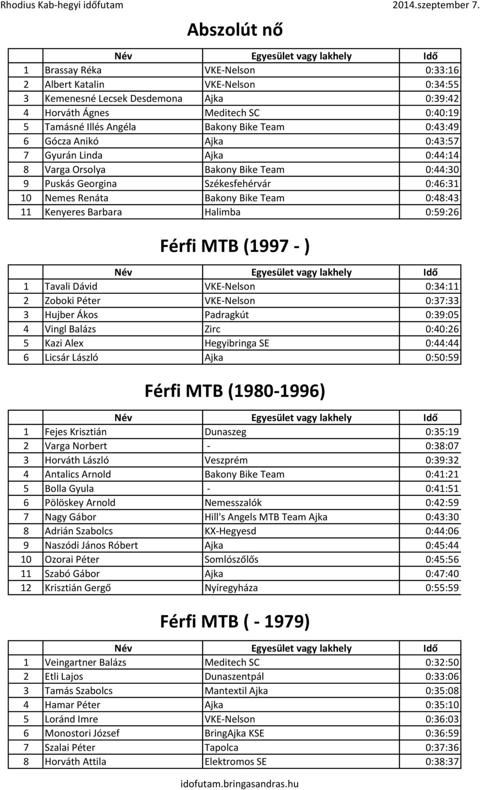 Barbara Halimba 0:59:26 Férfi MTB (1997 - ) 1 Tavali Dávid VKE-Nelson 0:34:11 2 Zoboki Péter VKE-Nelson 0:37:33 3 Hujber Ákos Padragkút 0:39:05 4 Vingl Balázs Zirc 0:40:26 5 Kazi Alex Hegyibringa SE