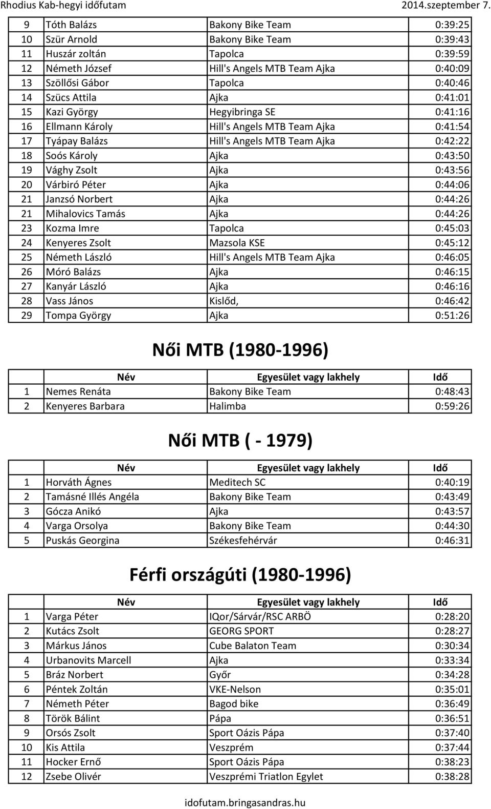 0:43:50 19 Vághy Zsolt Ajka 0:43:56 20 Várbiró Péter Ajka 0:44:06 21 Janzsó Norbert Ajka 0:44:26 21 Mihalovics Tamás Ajka 0:44:26 23 Kozma Imre Tapolca 0:45:03 24 Kenyeres Zsolt Mazsola KSE 0:45:12