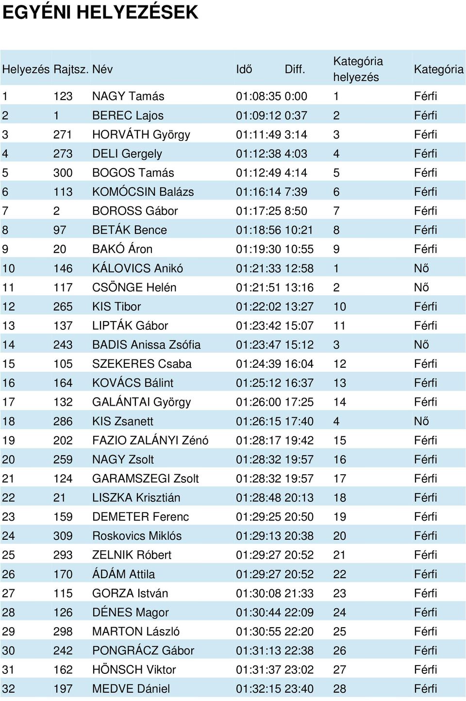 01:12:49 4:14 5 Férfi 6 113 KOMÓCSIN Balázs 01:16:14 7:39 6 Férfi 7 2 BOROSS Gábor 01:17:25 8:50 7 Férfi 8 97 BETÁK Bence 01:18:56 10:21 8 Férfi 9 20 BAKÓ Áron 01:19:30 10:55 9 Férfi 10 146 KÁLOVICS