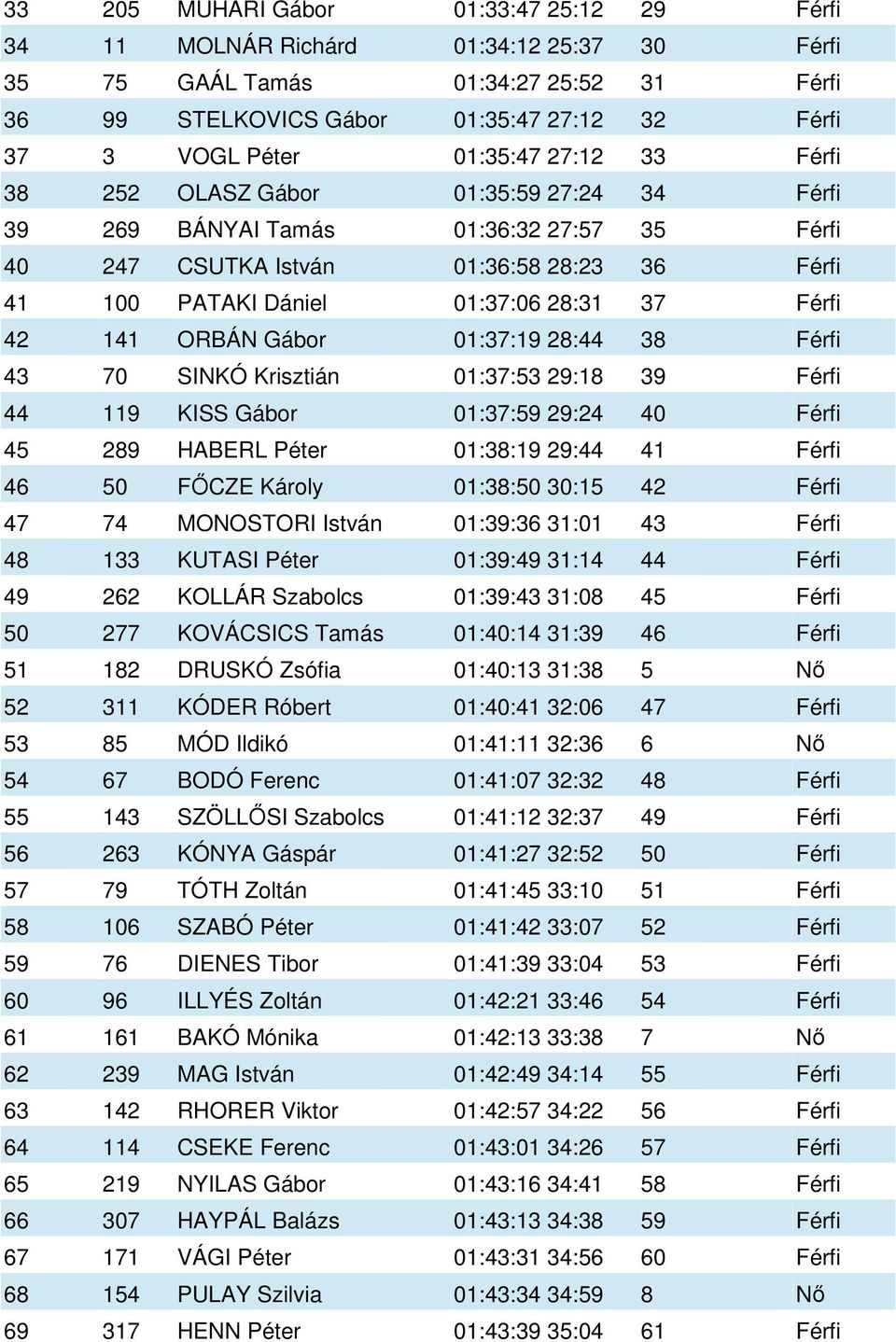 Férfi 42 141 ORBÁN Gábor 01:37:19 28:44 38 Férfi 43 70 SINKÓ Krisztián 01:37:53 29:18 39 Férfi 44 119 KISS Gábor 01:37:59 29:24 40 Férfi 45 289 HABERL Péter 01:38:19 29:44 41 Férfi 46 50 FŐCZE Károly