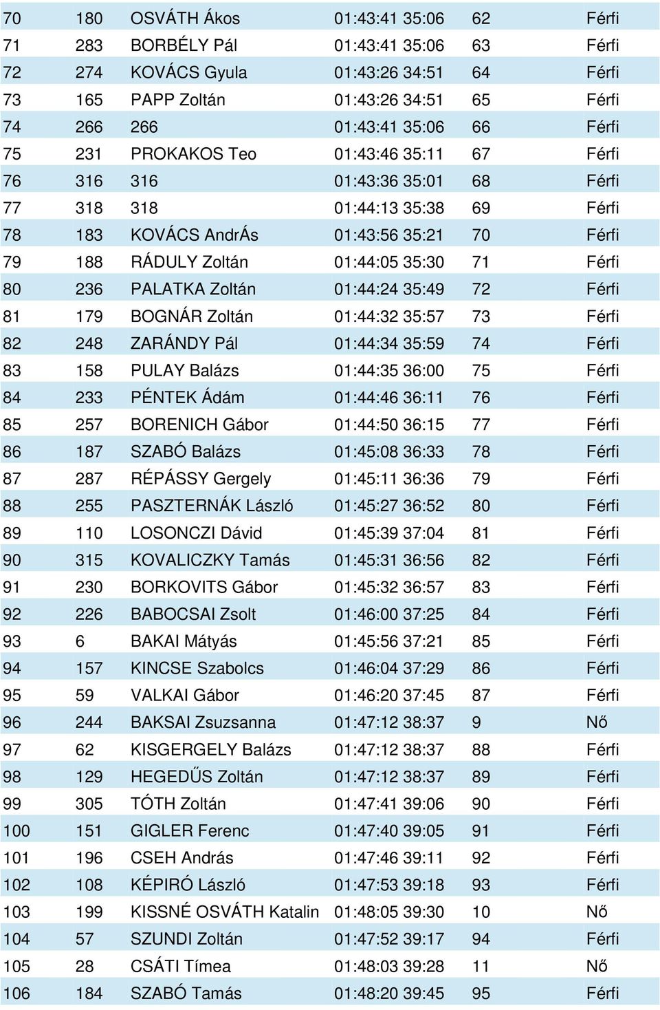 35:30 71 Férfi 80 236 PALATKA Zoltán 01:44:24 35:49 72 Férfi 81 179 BOGNÁR Zoltán 01:44:32 35:57 73 Férfi 82 248 ZARÁNDY Pál 01:44:34 35:59 74 Férfi 83 158 PULAY Balázs 01:44:35 36:00 75 Férfi 84 233