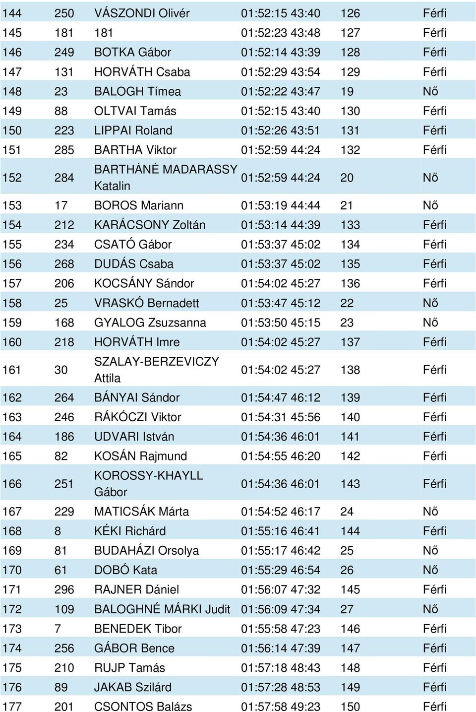 01:52:59 44:24 20 Nő 153 17 BOROS Mariann 01:53:19 44:44 21 Nő 154 212 KARÁCSONY Zoltán 01:53:14 44:39 133 Férfi 155 234 CSATÓ Gábor 01:53:37 45:02 134 Férfi 156 268 DUDÁS Csaba 01:53:37 45:02 135