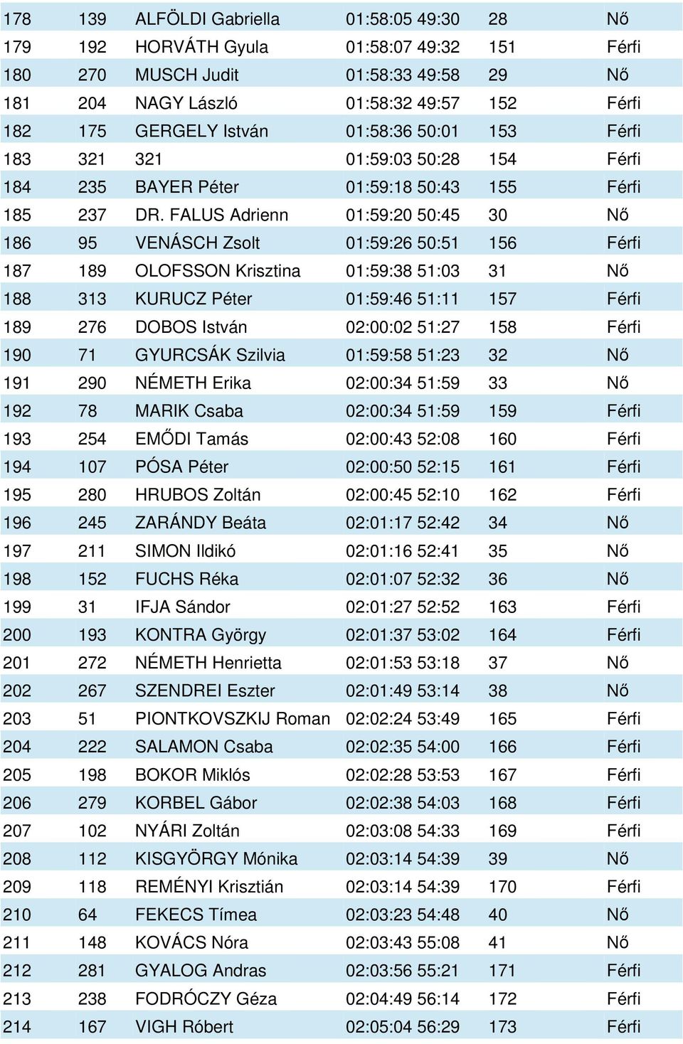 FALUS Adrienn 01:59:20 50:45 30 Nő 186 95 VENÁSCH Zsolt 01:59:26 50:51 156 Férfi 187 189 OLOFSSON Krisztina 01:59:38 51:03 31 Nő 188 313 KURUCZ Péter 01:59:46 51:11 157 Férfi 189 276 DOBOS István