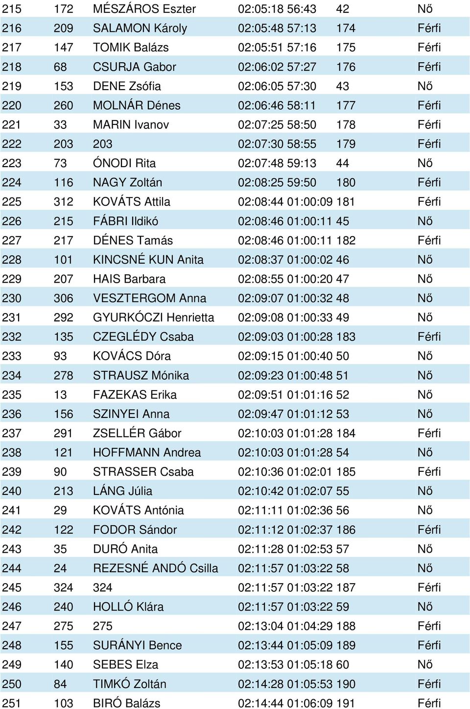 116 NAGY Zoltán 02:08:25 59:50 180 Férfi 225 312 KOVÁTS Attila 02:08:44 01:00:09 181 Férfi 226 215 FÁBRI Ildikó 02:08:46 01:00:11 45 Nő 227 217 DÉNES Tamás 02:08:46 01:00:11 182 Férfi 228 101 KINCSNÉ