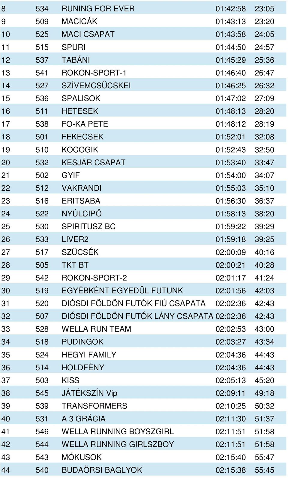 CSAPAT 01:53:40 33:47 21 502 GYIF 01:54:00 34:07 22 512 VAKRANDI 01:55:03 35:10 23 516 ERITSABA 01:56:30 36:37 24 522 NYÚLCIPŐ 01:58:13 38:20 25 530 SPIRITUSZ BC 01:59:22 39:29 26 533 LIVER2 01:59:18