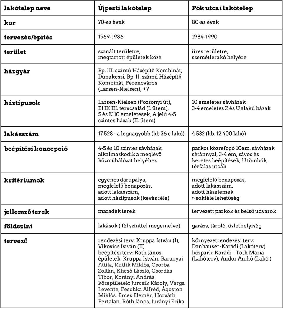 ütem), S és K 10 emeletesek, A jelú 4 5 szintes házak (II.