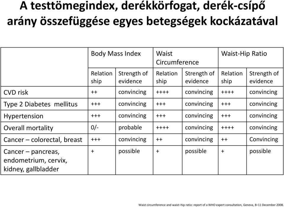 Hypertension +++ convincing +++ convincing +++ convincing Overall mortality 0/- probable ++++ convincing ++++ convincing Cancer colorectal, breast +++ convincing ++ convincing ++ Convincing