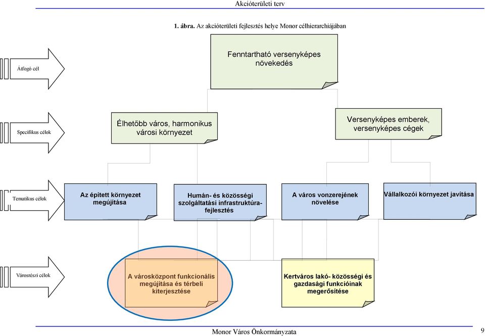 célok Városrészi célok Versenyképes emberek, versenyképes cégek Élhetőbb város, harmonikus városi környezet Az épített környezet