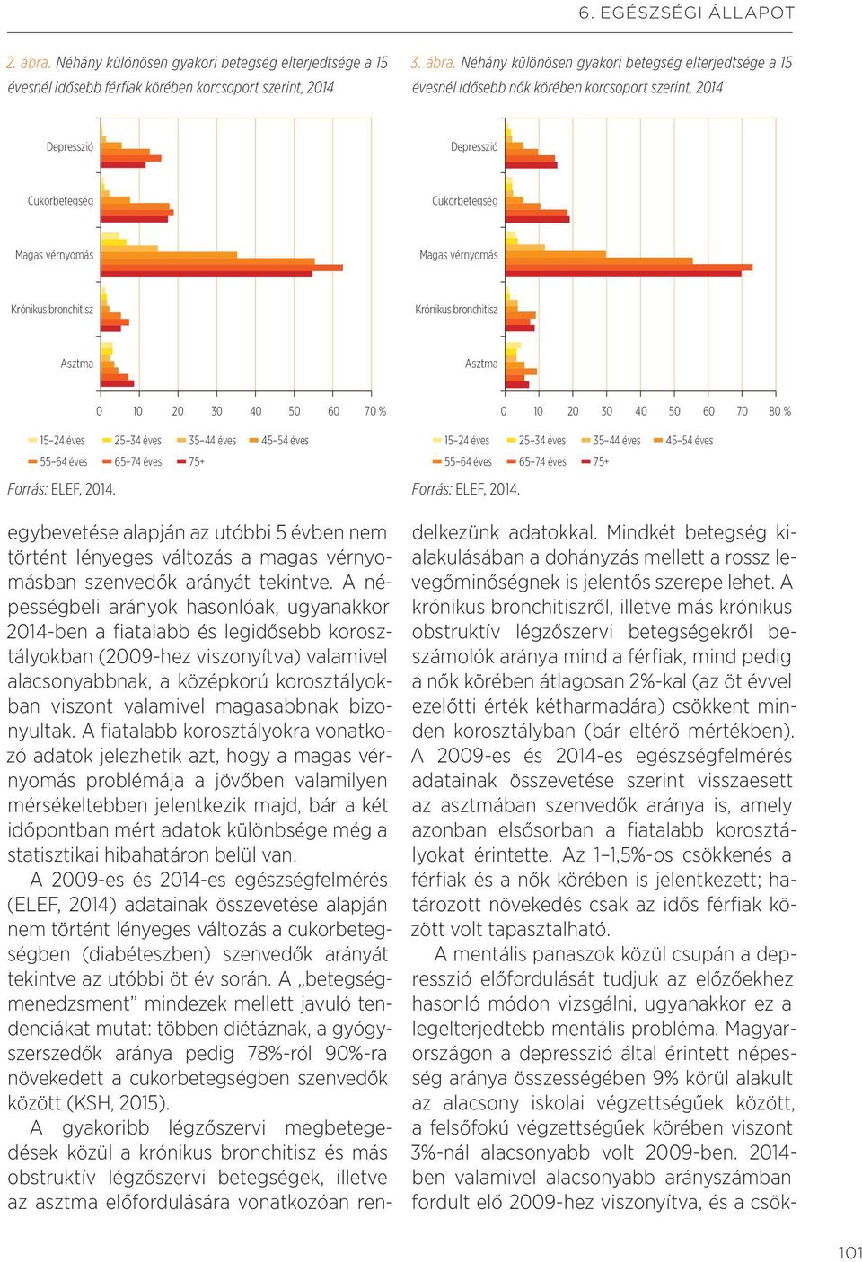 Néhány különösen gyakori betegség elterjedtsége a 15 évesnél idősebb nők körében korcsoport szerint, 2014 Depresszió Depresszió Cukorbetegség Cukorbetegség Magas vérnyomás Magas vérnyomás Krónikus