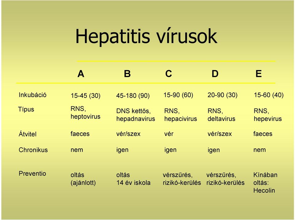 Átvitel faeces vér/szex vér vér/szex faeces Chronikus nem igen igen igen nem Preventio oltás