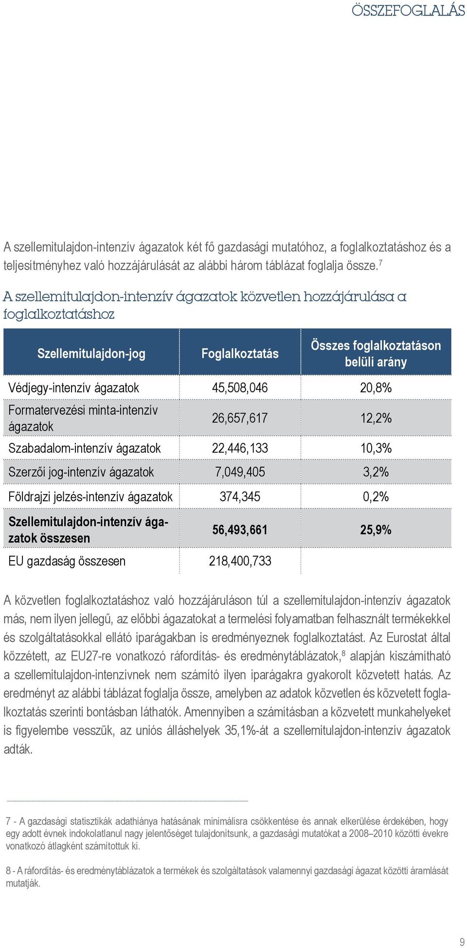 Formatervezési minta-intenzív ágazatok 26,657,617 12,2% Szabadalom-intenzív ágazatok 22,446,133 10,3% Szerzői jog-intenzív ágazatok 7,049,405 3,2% Földrajzi jelzés-intenzív ágazatok 374,345 0,2%