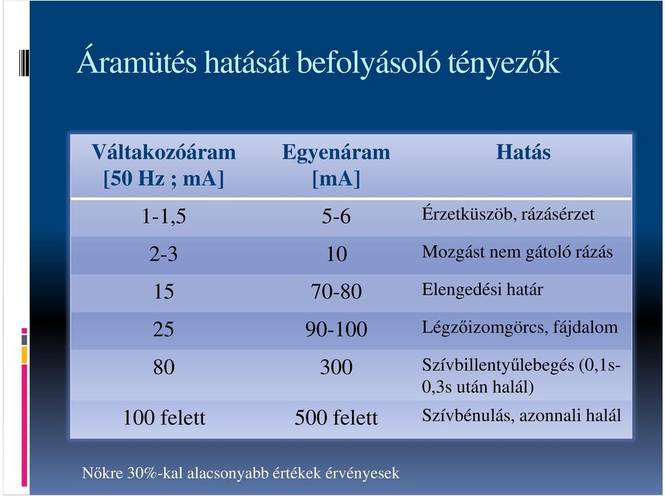 határ 25 90-100 Légzőizomgörcs, fájdalom 80 300 Szívbillentyűlebegés (0,1s- 0,3s után