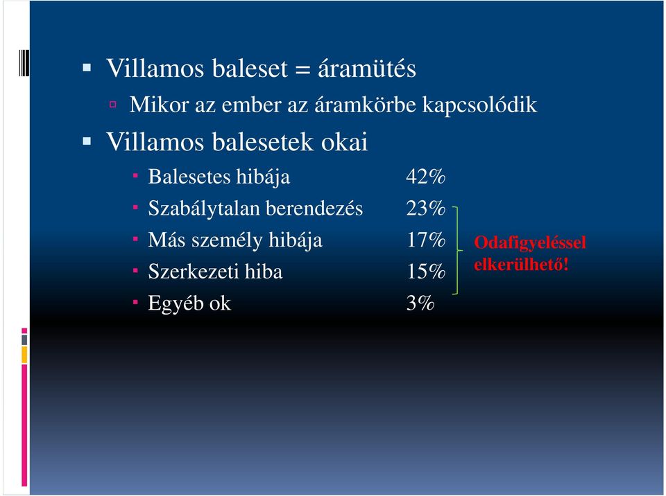 42% Szabálytalan berendezés 23% Más személy hibája 17%