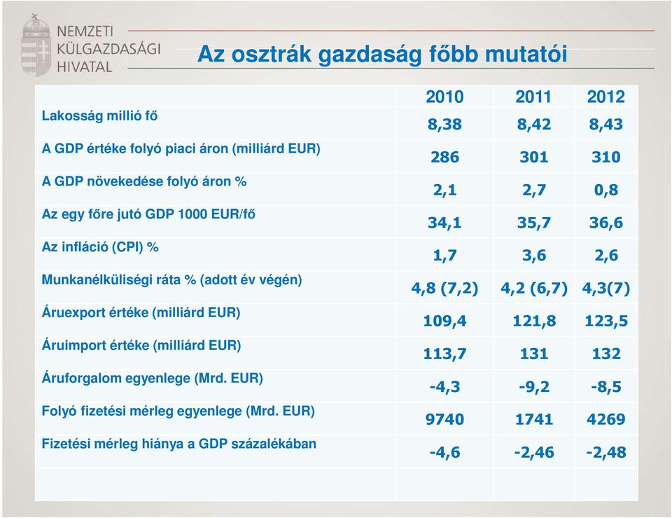 Áruforgalom egyenlege (Mrd. EUR) Folyó fizetési mérleg egyenlege (Mrd.